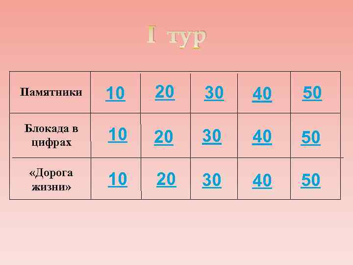 I тур Памятники 10 20 30 40 50 Блокада в цифрах 10 20 30