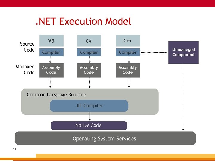 . NET Execution Model Source Code Managed Code VB C# C++ Compiler Assembly Code