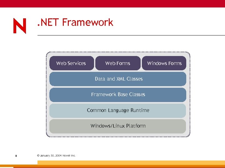 . NET Framework Web Services Web Forms Windows Forms Data and XML Classes Framework