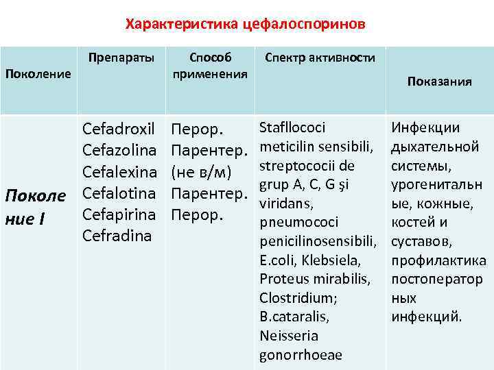 Характеристика цефалоспоринов Поколение Препараты Cefadroxil Cefazolina Cefalexina Поколе Cefalotina Cefapirina ние I Cefradina Способ