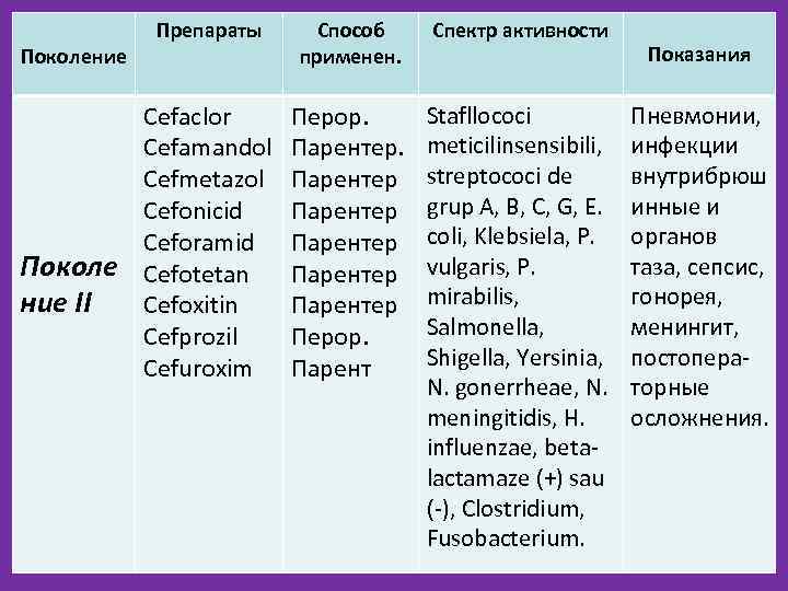 Поколение Препараты Cefaclor Cefamandol Cefmetazol Cefonicid Ceforamid Поколе Cefotetan ние II Cefoxitin Cefprozil Cefuroxim