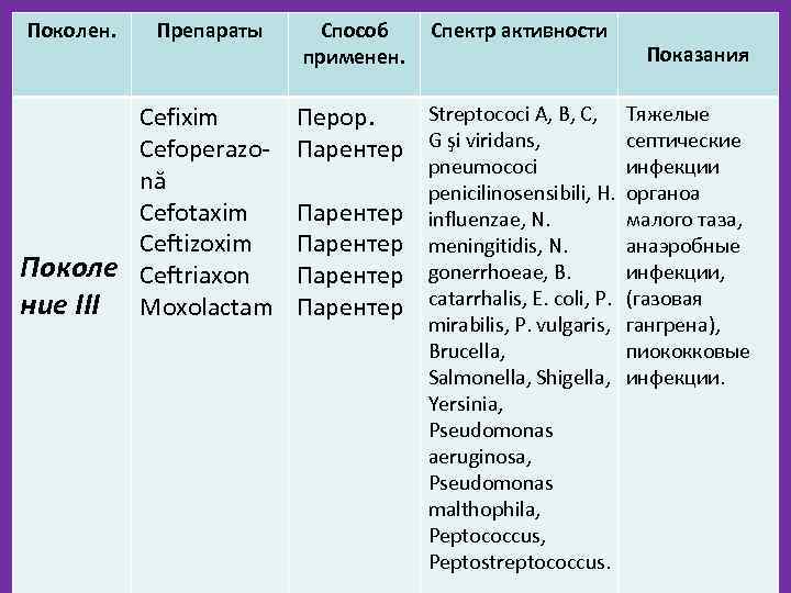 Поколен. Препараты Cefixim Cefoperazonă Cefotaxim Ceftizoxim Поколе Ceftriaxon ние III Moxolactam Способ применен. Спектр