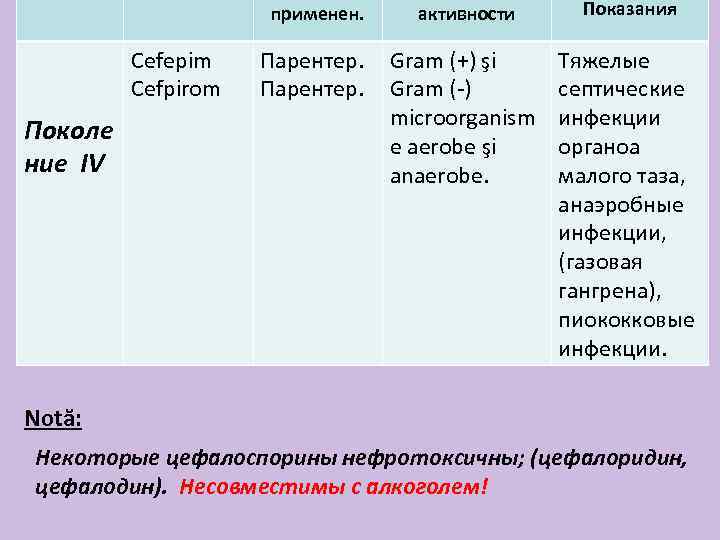 применен. Cefepim Cefpirom Поколе ние IV активности Показания Парентер. Gram (+) şi Gram (-)