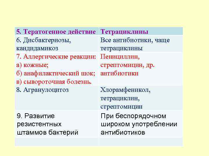 5. Тератогенное действие 6. Дисбактериозы, кандидамикоз 7. Аллергические реакции: а) кожные; б) анафилактический шок;