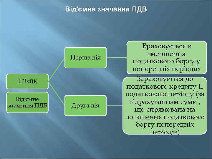 Від'ємне значення ПДВ Перша дія ПЗ<ПК Від'ємне значення ПДВ Друга дія Враховується в зменшення