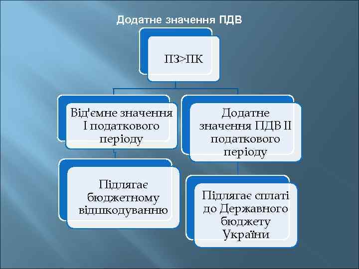 Додатне значення ПДВ ПЗ>ПК Від'ємне значення І податкового періоду Підлягає бюджетному відшкодуванню Додатне значення