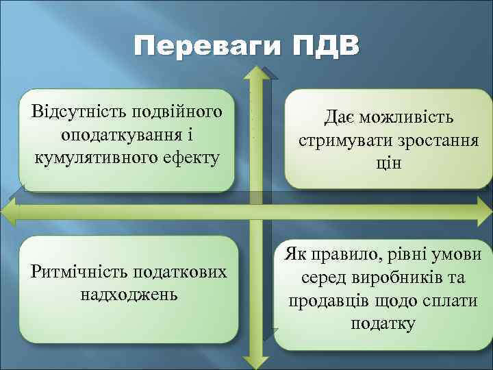 Переваги ПДВ Відсутність подвійного оподаткування і кумулятивного ефекту Дає можливість стримувати зростання цін Ритмічність