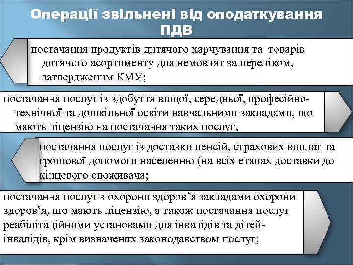 Операції звільнені від оподаткування ПДВ постачання продуктів дитячого харчування та товарів дитячого асортименту для