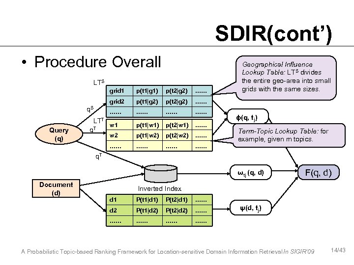 SDIR(cont’) • Procedure Overall LTS grid 1 q. T p(t 1|g 2) p(t 2|g