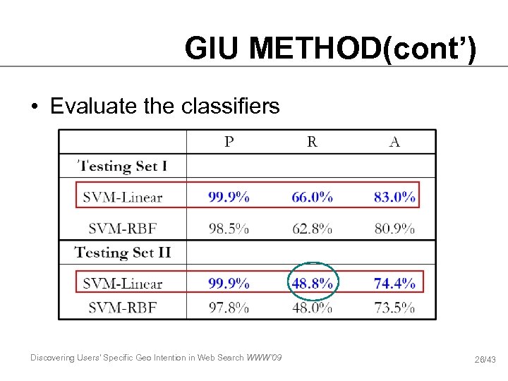GIU METHOD(cont’) • Evaluate the classifiers Discovering Users’ Specific Geo Intention in Web Search