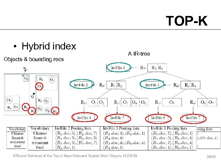 TOP-K • Hybrid index Objects & bounding recs A IR-tree Efficient Retrieval of the