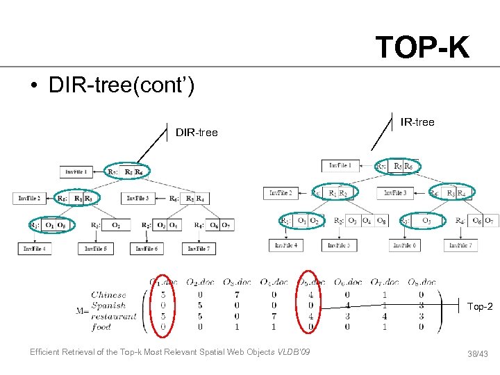 TOP-K • DIR-tree(cont’) DIR-tree Top-2 Efficient Retrieval of the Top-k Most Relevant Spatial Web
