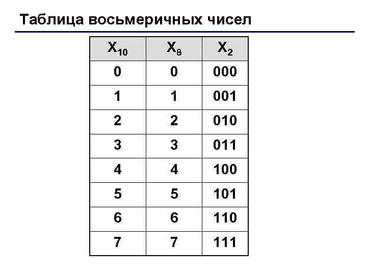 Число 10 в восьмеричной системе счисления