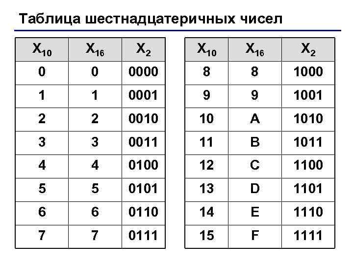 Таблица шестнадцатеричных чисел X 10 X 16 X 2 0 0 0000 8 8