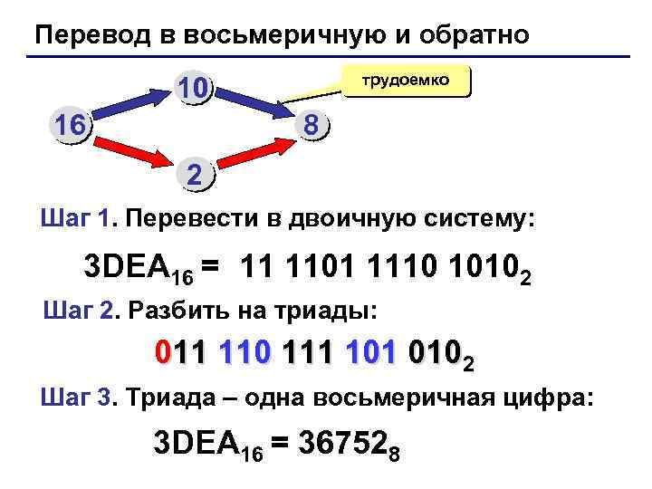 Перевод в восьмеричную и обратно трудоемко 10 16 8 2 Шаг 1. Перевести в
