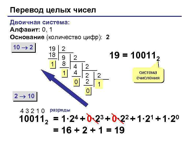 Перевод целых чисел Двоичная система: Алфавит: 0, 1 Основание (количество цифр): 2 10 2