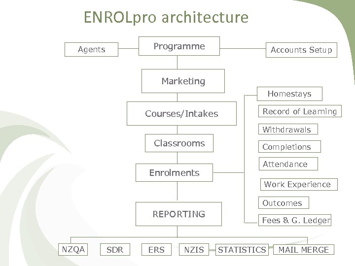 ENROLpro architecture Programme Agents Accounts Setup Marketing Homestays Courses/Intakes Record of Learning Withdrawals Classrooms