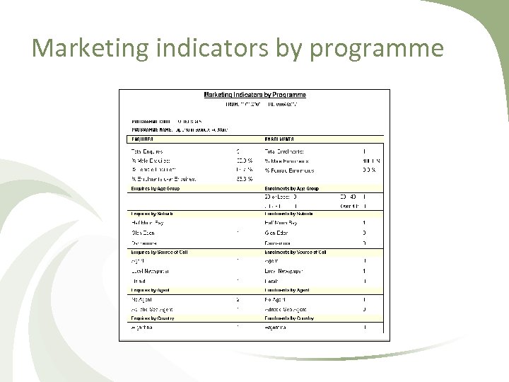 Marketing indicators by programme 