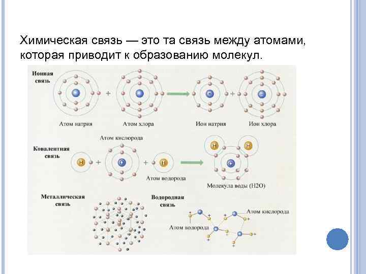 Химическая связь — это та связь между атомами, которая приводит к образованию молекул. 