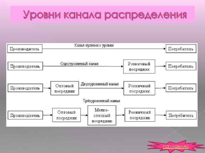 Схемы каналов распределения