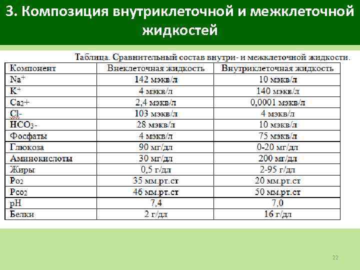 3. Композиция внутриклеточной и межклеточной жидкостей 22 
