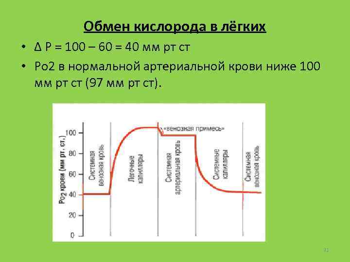 Обмен кислорода в лёгких • ∆ Р = 100 – 60 = 40 мм