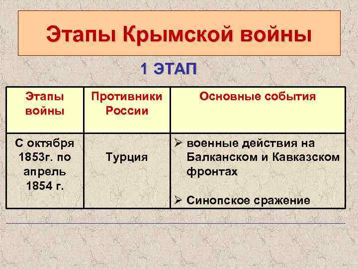 Этапы Крымской войны 1 ЭТАП Этапы войны С октября 1853 г. по апрель 1854