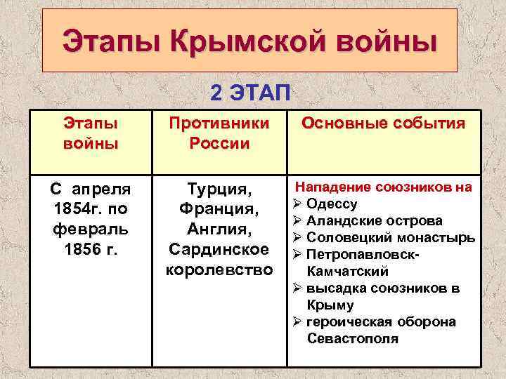 Этапы Крымской войны 2 ЭТАП Этапы войны Противники России Основные события С апреля 1854