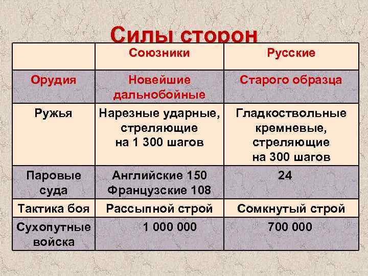 Силы сторон Союзники Русские Орудия Новейшие дальнобойные Старого образца Ружья Нарезные ударные, стреляющие на