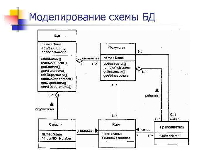 Моделирование схемы БД 