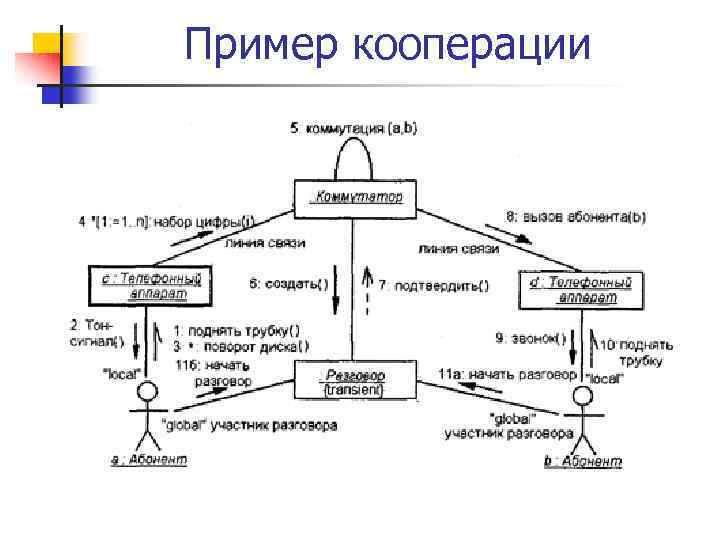 Пример кооперации 