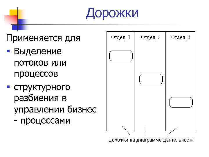 Дорожки Применяется для Выделение потоков или процессов структурного разбиения в управлении бизнес - процессами