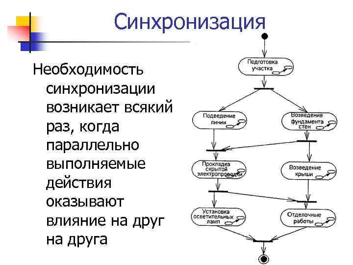 Синхронизация Необходимость синхронизации возникает всякий раз, когда параллельно выполняемые действия оказывают влияние на друга