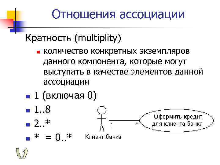 Отношения ассоциации Кратность (multiplity) n n n количество конкретных экземпляров данного компонента, которые могут