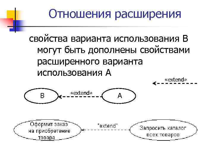 Отношения расширения свойства варианта использования В могут быть дополнены свойствами расширенного варианта использования А