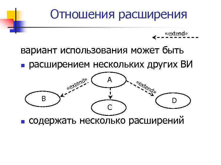 Отношения расширения «extend» вариант использования может быть n расширением нескольких других ВИ « В