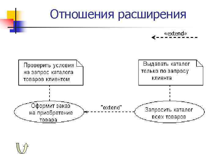 Отношения расширения «extend» 