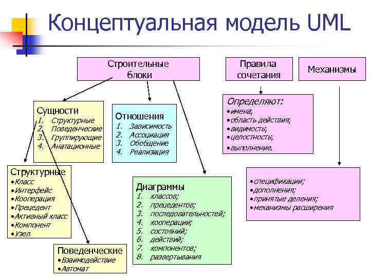 Концептуальная модель UML Строительные блоки Сущности 1. 2. 3. 4. Структурные Поведенческие Группирующие Анатационные