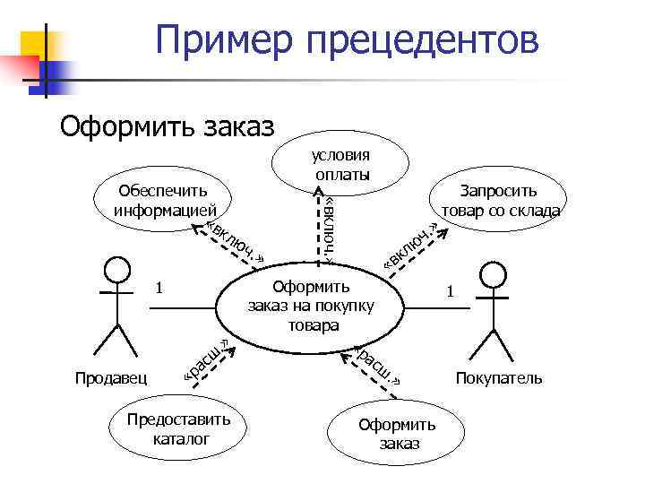 Пример прецедентов Оформить заказ ч. » 1 Продавец «включ. » Обеспечить информацией «в кл