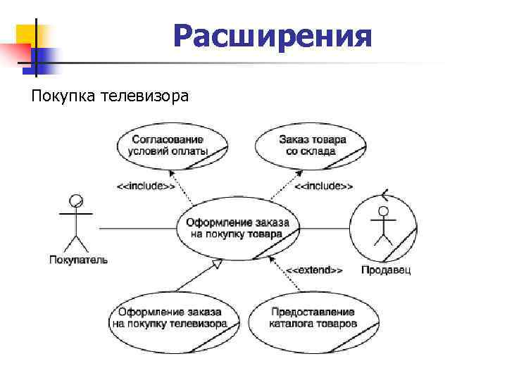 Расширения Покупка телевизора 