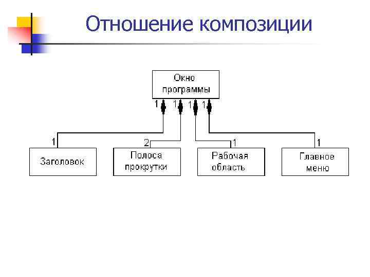 Композиция в диаграмме классов