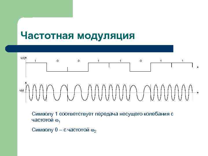 Частотная модуляция Символу 1 соответствует передача несущего колебания с частотой 1 Символу 0 –