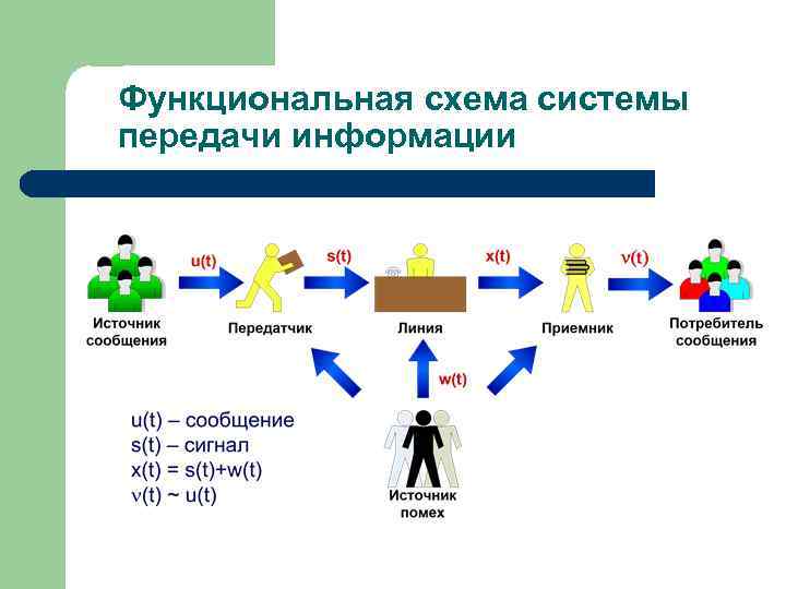 Функциональная схема системы передачи информации 