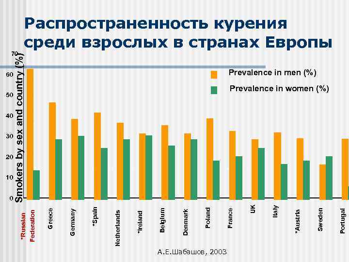 А. Е. Шабашов, 2003 Portugal Sweden *Austria Italy UK France Poland Denmark Belgium 0