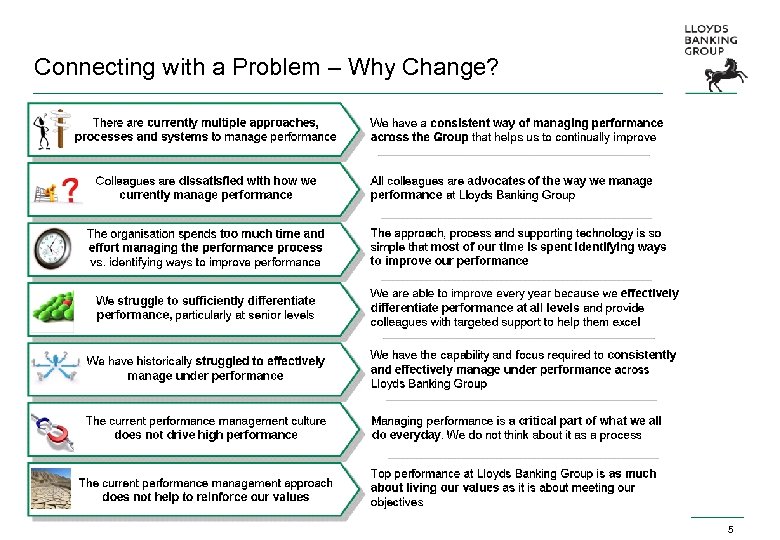 Connecting with a Problem – Why Change? 5 