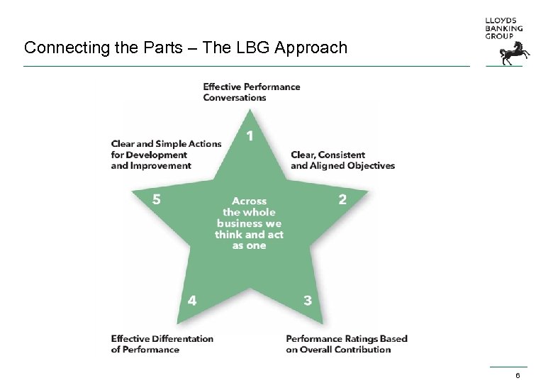 Connecting the Parts – The LBG Approach 6 