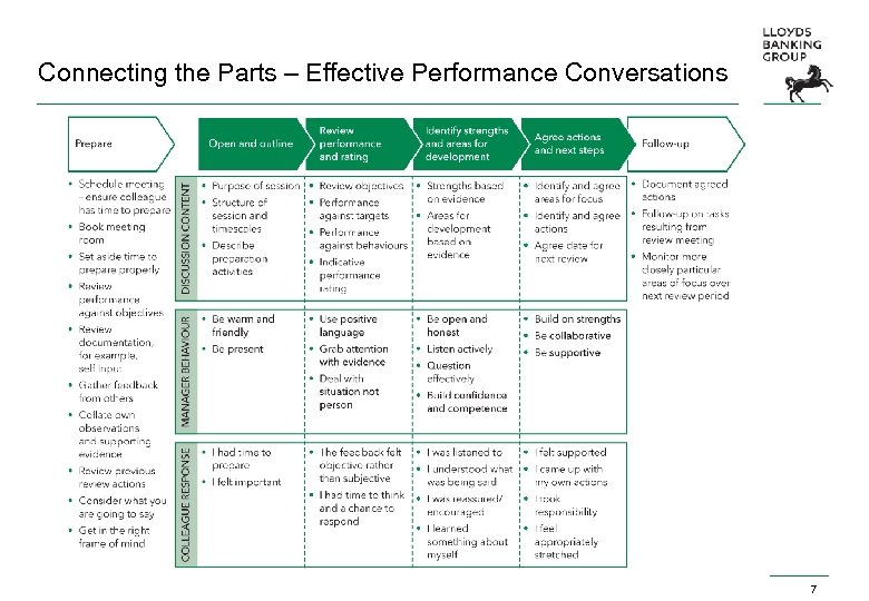 Connecting the Parts – Effective Performance Conversations 7 