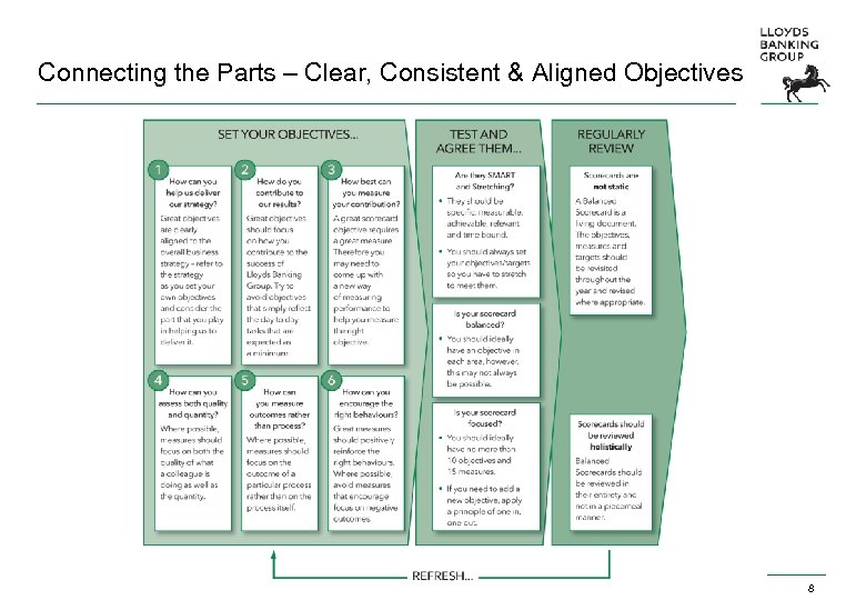 Connecting the Parts – Clear, Consistent & Aligned Objectives 8 