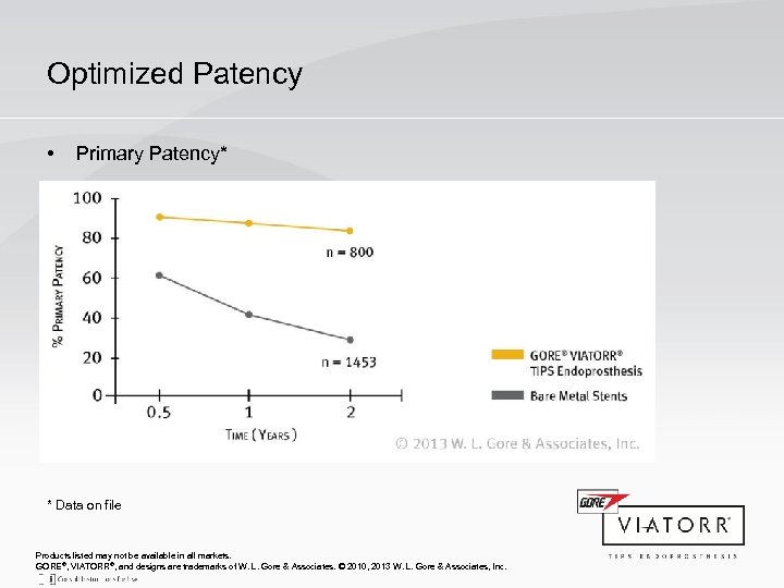 Optimized Patency • Primary Patency* * Data on file Products listed may not be