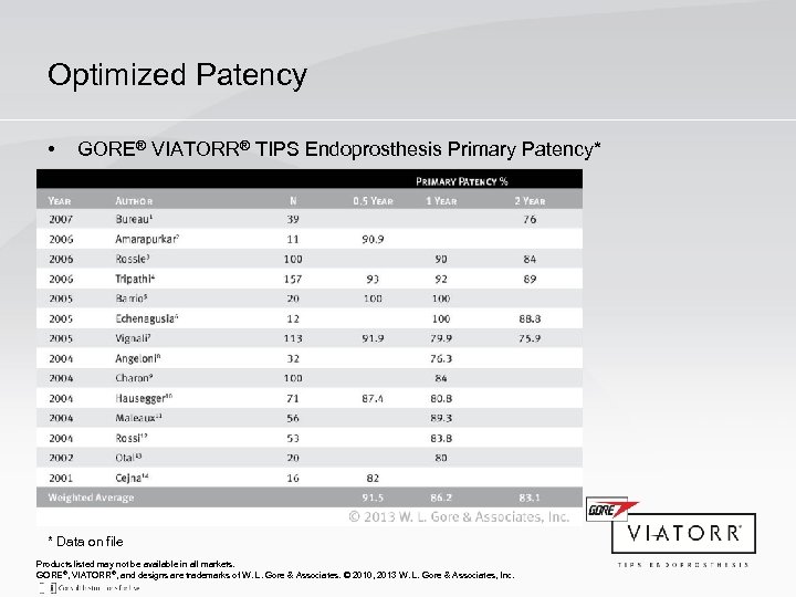 Optimized Patency • GORE® VIATORR® TIPS Endoprosthesis Primary Patency* * Data on file Products